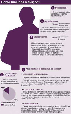 Infográfico do 'Jornal do Campus' sobre o processo eleitoral na USP