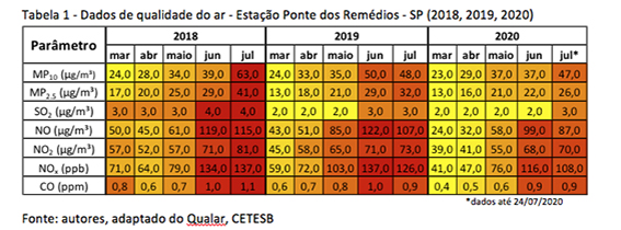 Tabela 1 - Dados de qualidade do ar 