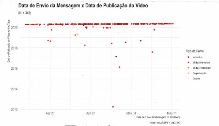 Gráfico a respeito da propagação de conteúdos de desinformação de acordo com a data de publicação