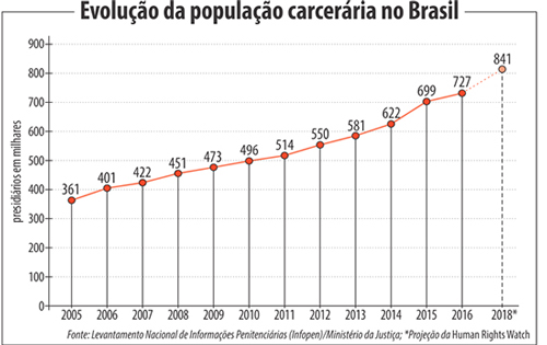 Crime organizado - Evolução carceraria