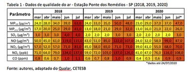 Tabela 1 - Dados de qualidade do ar 
