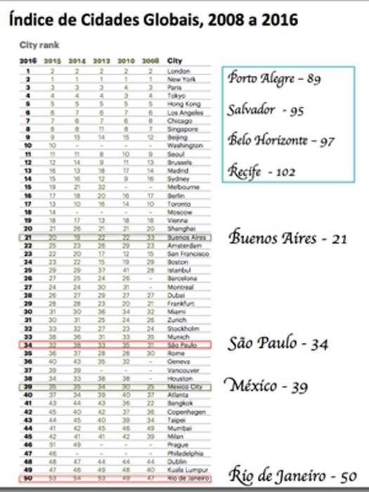 Ranking Cidades Globais 