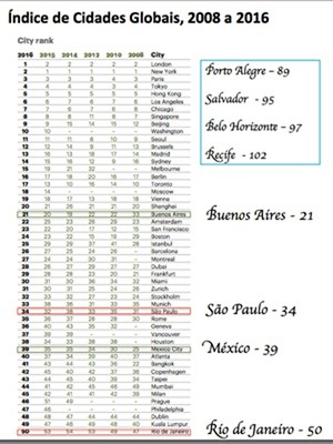 Ranking Cidades Globais 