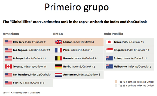 Cidades Globais 4