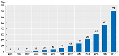 Fluxo internacional de dados