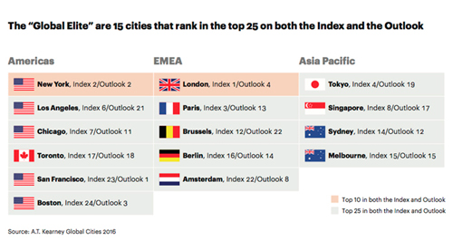 Global Cities - Elite group