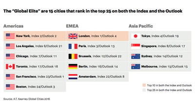 Global Cities - Elite group