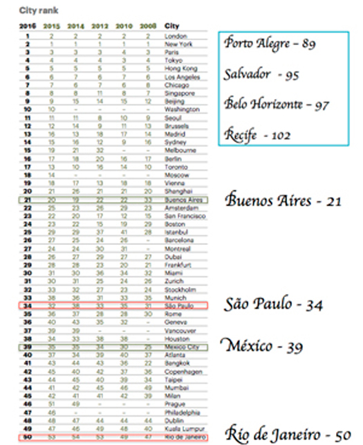 Global Cities Ranking