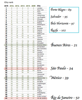 Global Cities Ranking