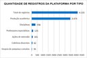 Gráfico dos registros na plataforma Conexões USP-Periferias Gráfico dos registros na plataforma Conexões USP-Periferias