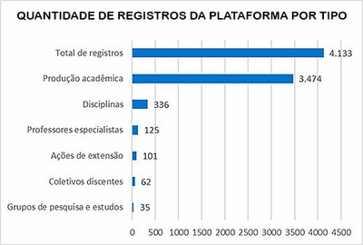 Gráfico dos registros na plataforma Conexões USP-Periferias