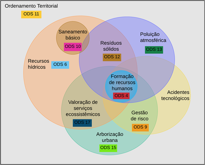 Gráfico Integração de Estudos Ambientais