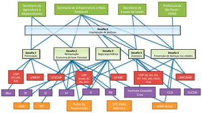 Instituições do Biota Síntese