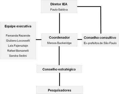 Organograma Cidades Globais
